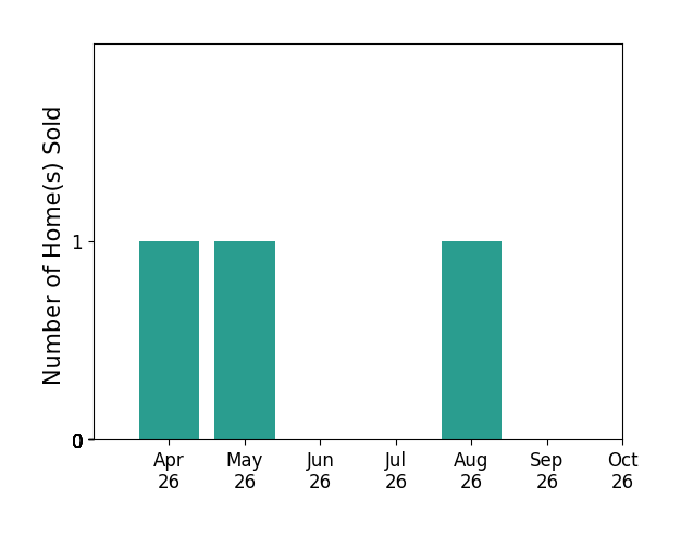 Bar chart of total home sales by Beth Sheehy over the past 6 months