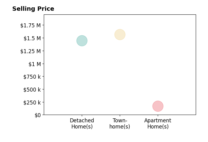 Histogram of home sales price ranges for Beth Sheehy
