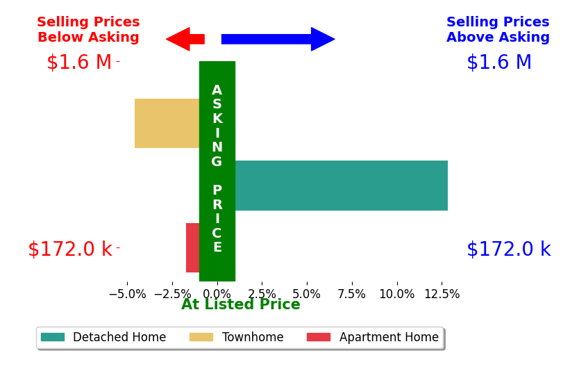 Bar chart comparing asking price vs selling price for Beth Sheehy