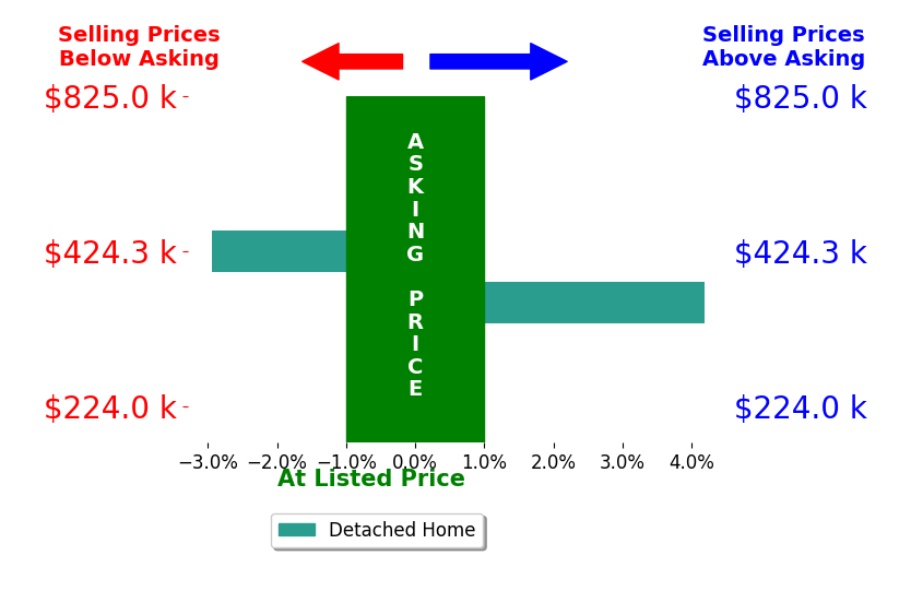 Daniel Tomlin's sold homes closed 0.6% above asking on average, with 1 homes above, 1 below, and 0 at asking price.