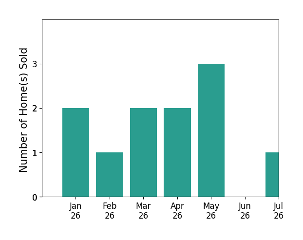 Bar chart of total home sales by Mladen Prelic Silva over the past 12 months