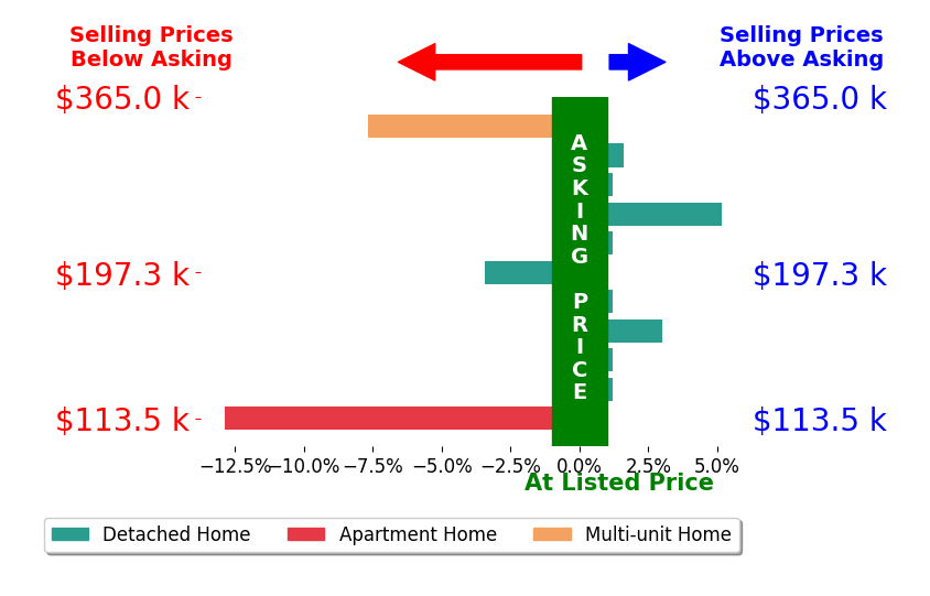 Bar chart comparing asking price vs selling price for Mladen Prelic Silva