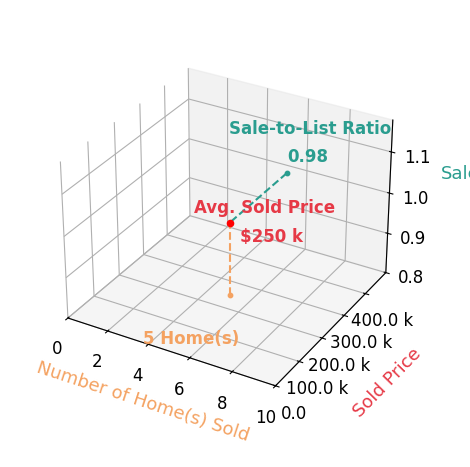 Chart showing sale-to-list price ratio for Mladen Prelic Silva