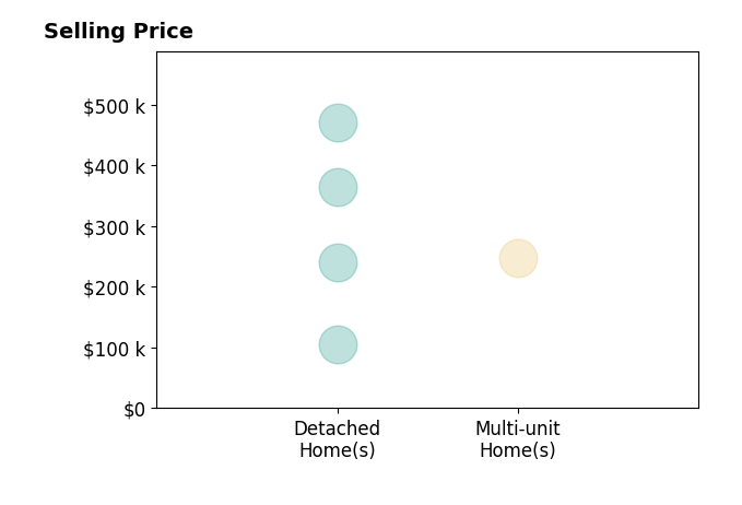 Ashley Moses's sold homes include detached homes from $105K to $470K, multi-unit homes at $248K.