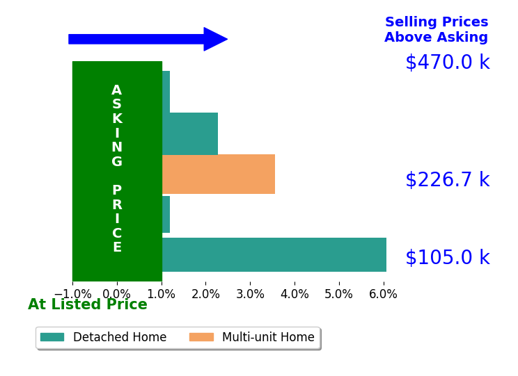 Ashley Moses's sold homes closed 2.5% above asking on average, with 3 homes above, 0 below, and 2 at asking price.