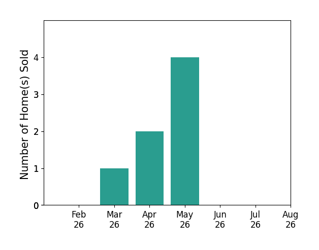 Kenneth Gray sold 1 home in March 2026, 2 homes in April 2026, 4 homes in May 2026, for a total of 7 homes.