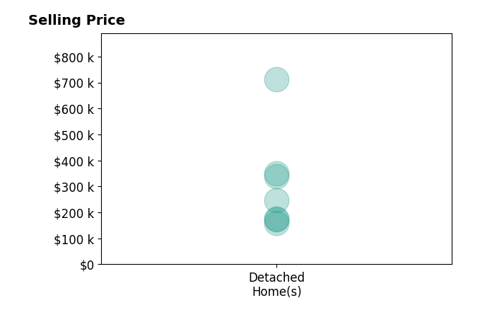Kenneth Gray's sold homes include detached homes from $158K to $712K.