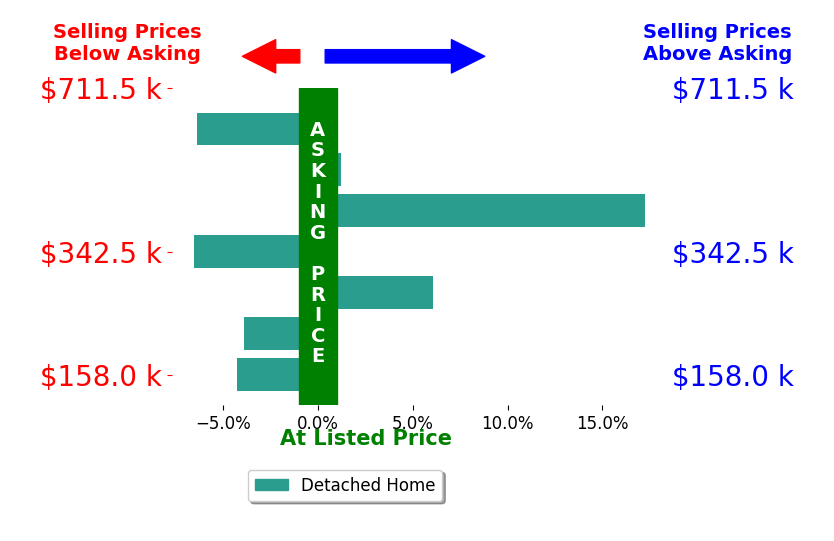Kenneth Gray's sold homes closed 0.3% above asking on average, with 2 homes above, 4 below, and 1 at asking price.