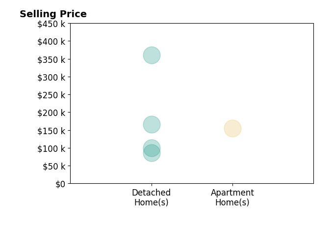 Barbara Lesure's sold homes include detached homes from $86K to $360K, apartment homes at $155K.