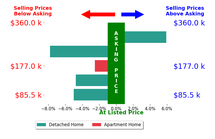 Barbara Lesure's sold homes closed 2.8% below asking on average, with 1 homes above, 4 below, and 0 at asking price.