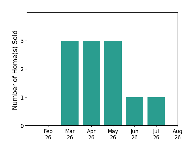 Luke Given sold 3 homes in March 2026, 3 homes in April 2026, 3 homes in May 2026, 1 home in June 2026, 1 home in July 2026, for a total of 11 homes.
