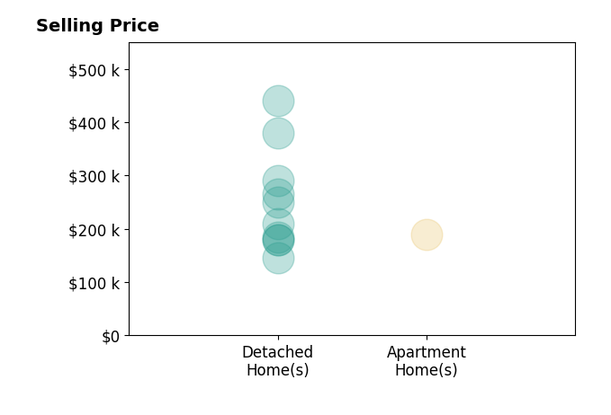 Luke Given's sold homes include detached homes from $145K to $440K, apartment homes at $190K.