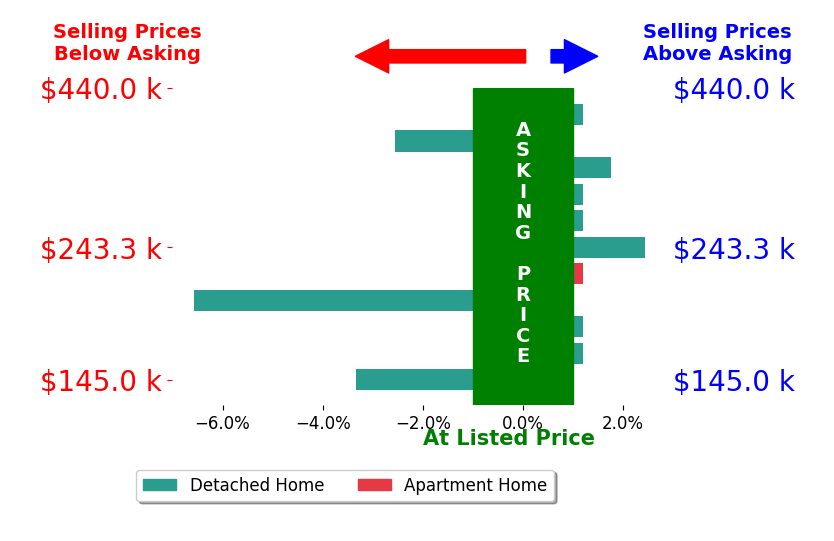 Luke Given's sold homes closed 0.8% below asking on average, with 2 homes above, 3 below, and 6 at asking price.