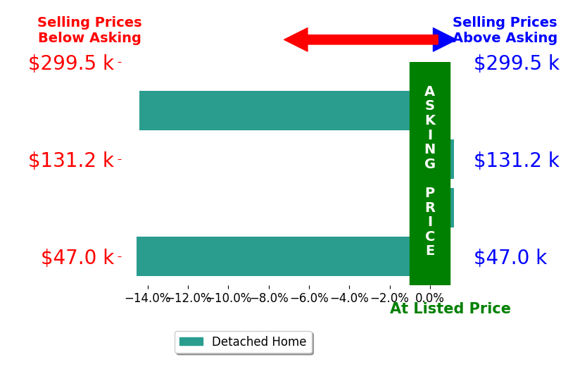 Bar chart comparing asking price vs selling price for Patience Evans