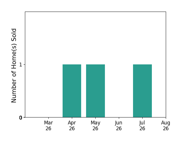 Suzette Robinson sold 1 home in April 2026, 1 home in May 2026, 1 home in July 2026, for a total of 3 homes.
