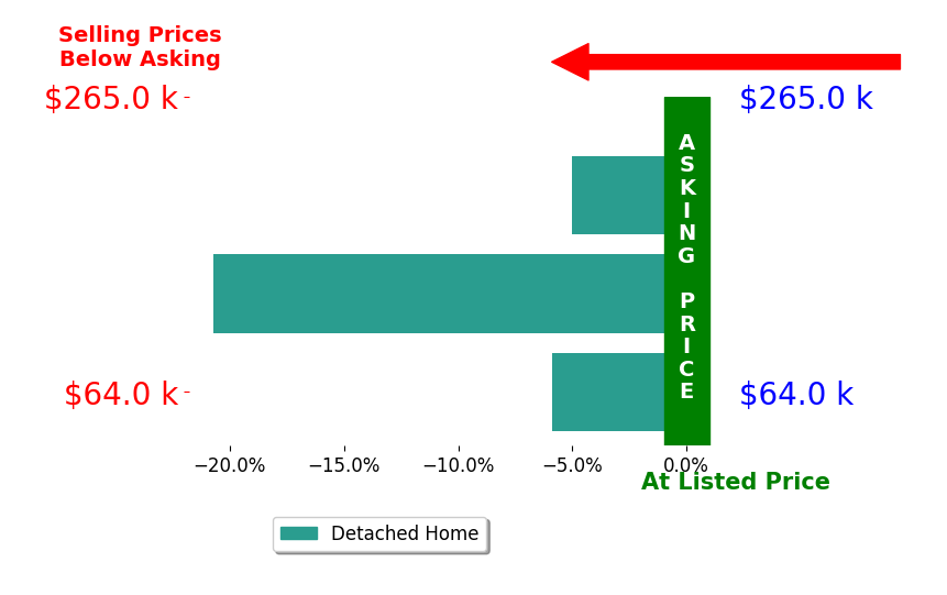 Suzette Robinson's sold homes closed 10.5% below asking on average, with 0 homes above, 3 below, and 0 at asking price.