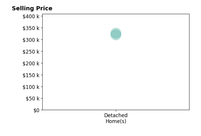 Karla Osborne's sold homes include detached homes from $320K to $327K.