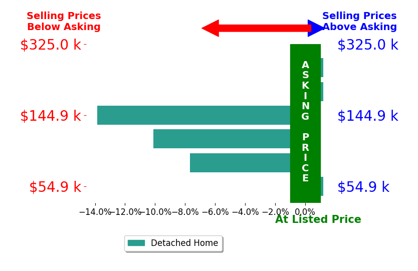 Virginia Wilder's sold homes closed 7.9% below asking on average, with 0 homes above, 3 below, and 1 at asking price.