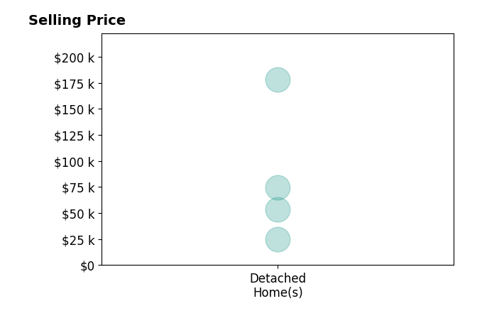 Brad Winebarger's sold homes include detached homes from $25K to $178K.