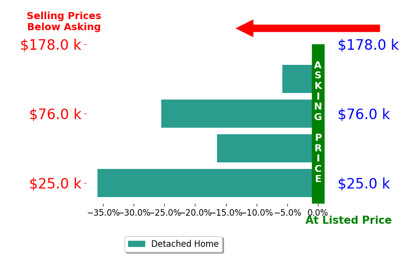 Brad Winebarger's sold homes closed 20.9% below asking on average, with 0 homes above, 4 below, and 0 at asking price.