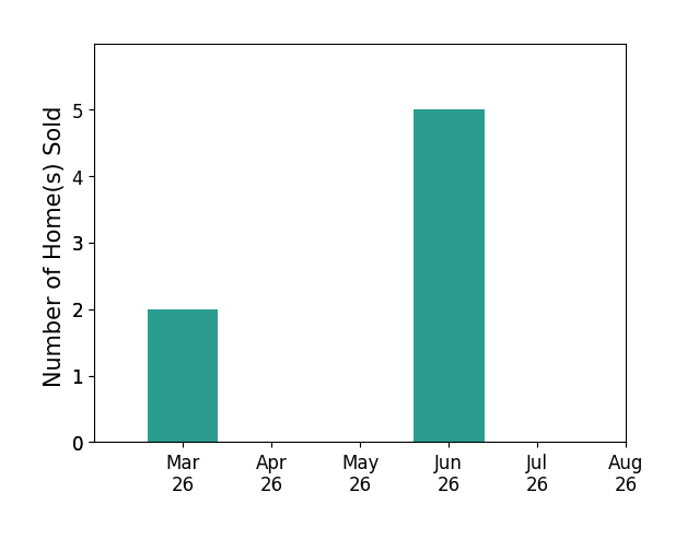 Robert Smith sold 2 homes in March 2026, 5 homes in June 2026, for a total of 7 homes.