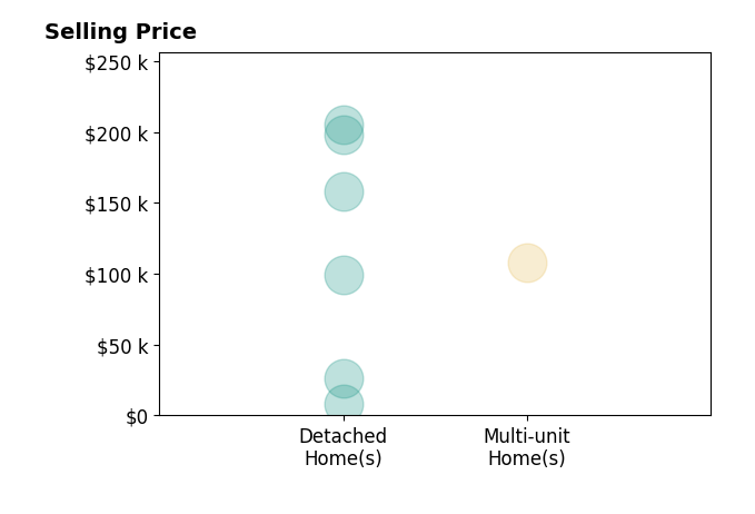 Robert Smith's sold homes include detached homes from $8K to $205K, multi-unit homes at $108K.