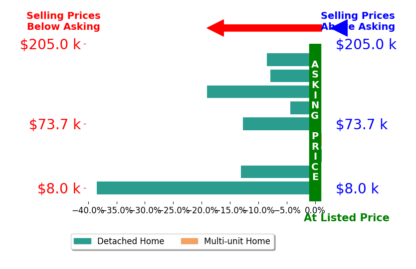 Robert Smith's sold homes closed 10.4% below asking on average, with 0 homes above, 5 below, and 2 at asking price.