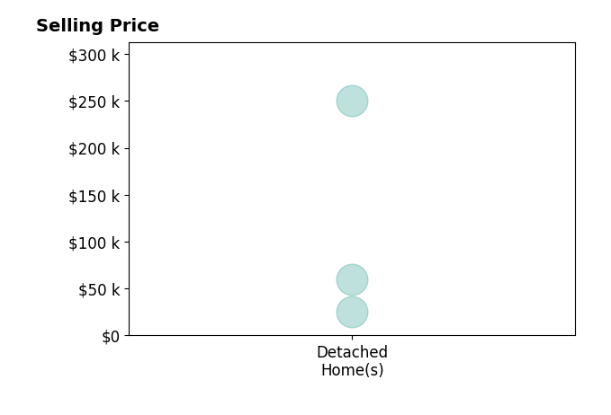 BRENDA BRYSON HILL Hill's sold homes include detached homes from $25K to $250K.