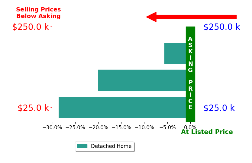 BRENDA BRYSON HILL Hill's sold homes closed 18.1% below asking on average, with 0 homes above, 3 below, and 0 at asking price.
