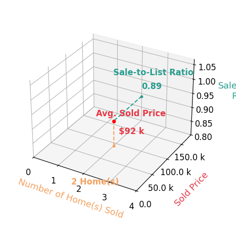 Mary Jo Stallard sold 2 homes with an average sold price of $92K and an average sale-to-list ratio of 89.1%.
