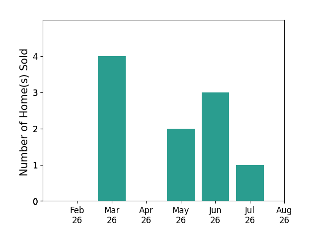Meredith Tomlinson sold 4 homes in March 2026, 2 homes in May 2026, 3 homes in June 2026, 1 home in July 2026, for a total of 10 homes.