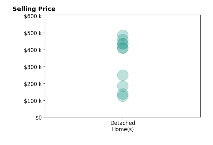 Meredith Tomlinson's sold homes include detached homes from $125K to $485K.
