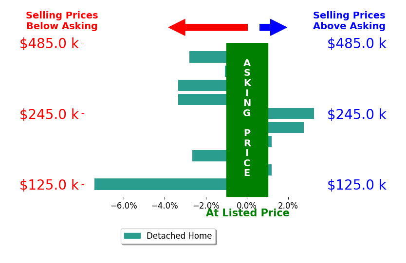 Meredith Tomlinson's sold homes closed 1.4% below asking on average, with 2 homes above, 6 below, and 2 at asking price.