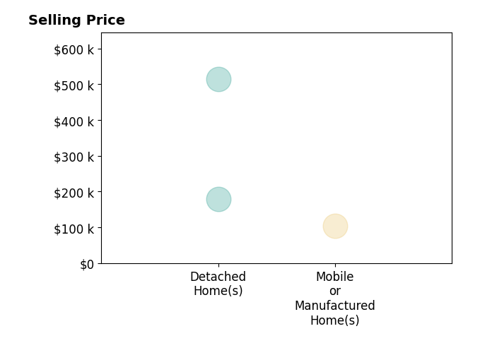 Ronald Weade's sold homes include detached homes from $180K to $515K, mobile or manufactured homes at $105K.