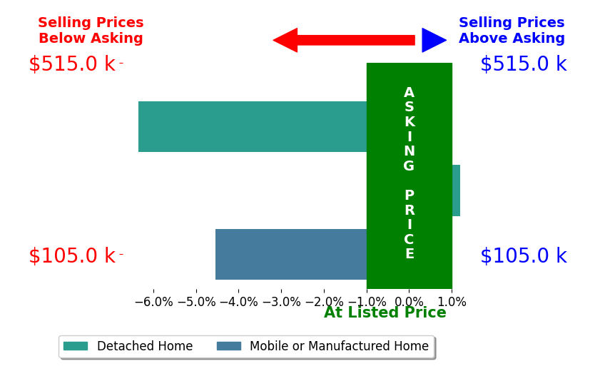 Ronald Weade's sold homes closed 3.6% below asking on average, with 0 homes above, 2 below, and 1 at asking price.