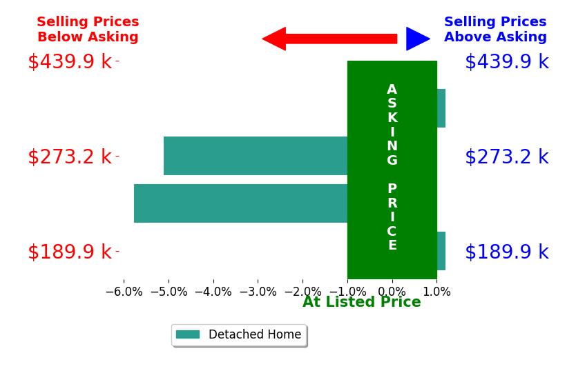 Michele Hines's sold homes closed 2.7% below asking on average, with 0 homes above, 2 below, and 2 at asking price.