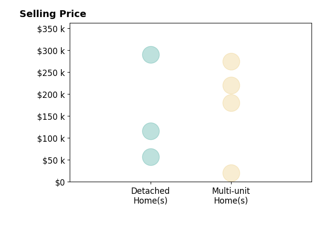 Austin McClain's sold homes include detached homes from $58K to $290K, multi-unit homes from $20K to $275K.