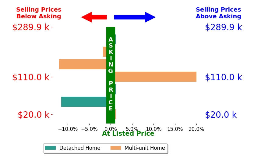 Austin McClain's sold homes closed 0.7% below asking on average, with 1 homes above, 3 below, and 3 at asking price.