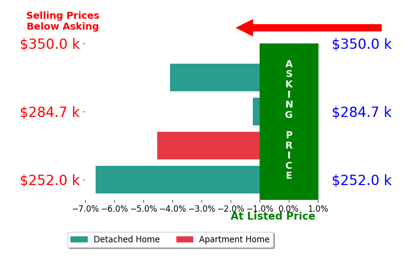 Laura Jones's sold homes closed 4.1% below asking on average, with 0 homes above, 4 below, and 0 at asking price.