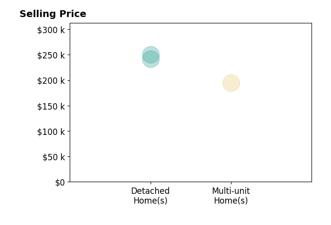 Mandy Miller's sold homes include multi-unit homes at $195K, detached homes from $242K to $250K.