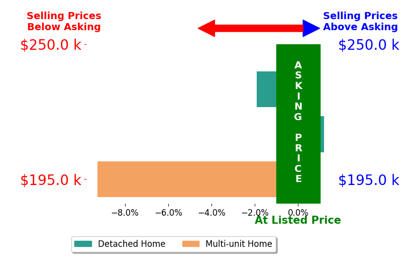 Mandy Miller's sold homes closed 3.4% below asking on average, with 0 homes above, 2 below, and 1 at asking price.