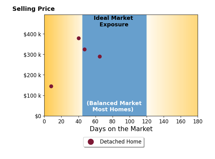 Tammy Holdren's sold homes were on the market for an average of 40 days, ranging from 8 to 65 days, with an average sold price of $285K.