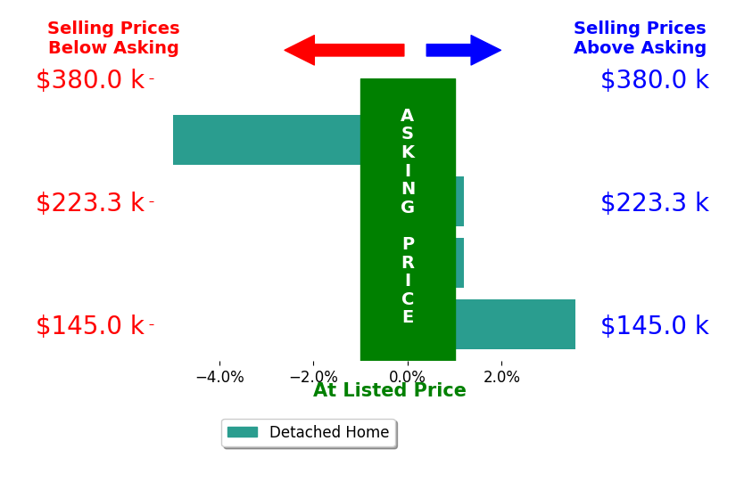 Tammy Holdren's sold homes closed 0.4% below asking on average, with 1 homes above, 1 below, and 2 at asking price.