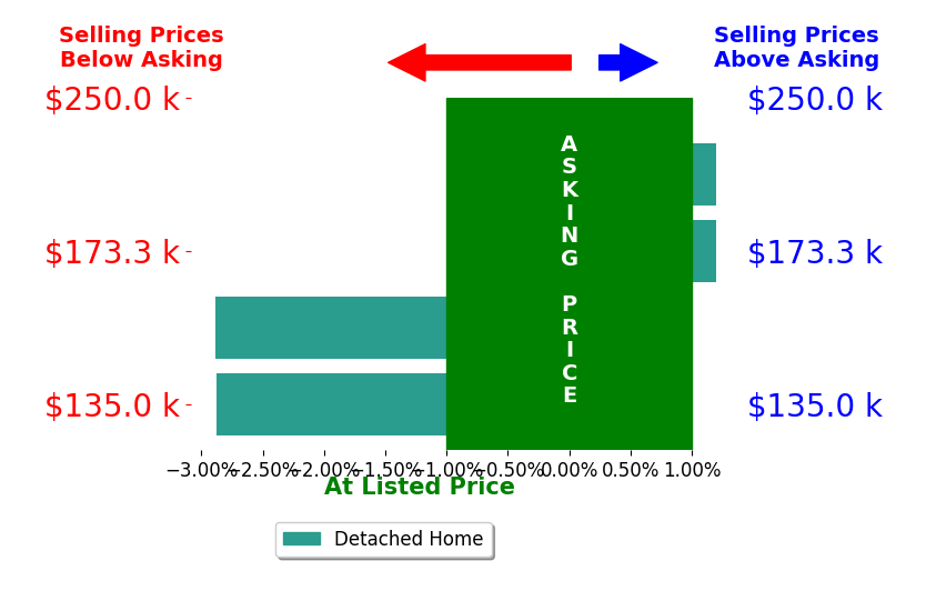 Jordan Thornsberry's sold homes closed 1.4% below asking on average, with 0 homes above, 2 below, and 2 at asking price.