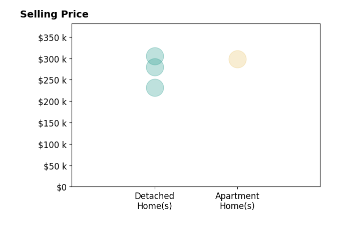 Julie Dickey's sold homes include apartment homes at $298K, detached homes from $231K to $305K.