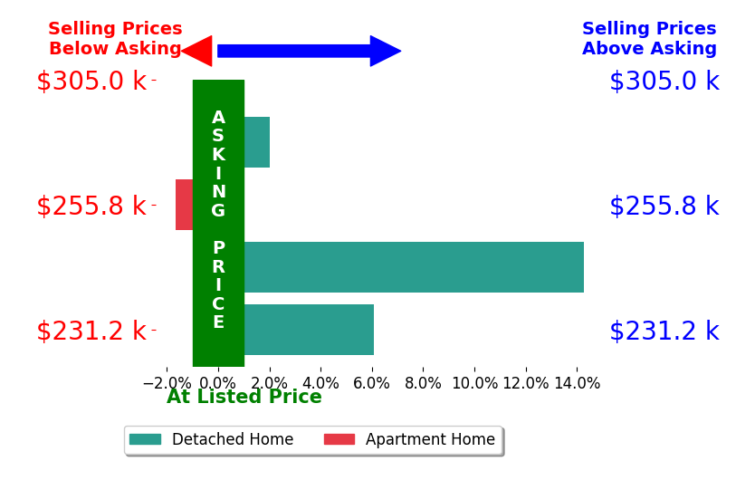 Julie Dickey's sold homes closed 5.2% above asking on average, with 3 homes above, 1 below, and 0 at asking price.