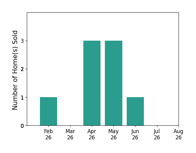Jamie Rudy sold 1 home in February 2026, 3 homes in April 2026, 3 homes in May 2026, 1 home in June 2026, for a total of 8 homes.