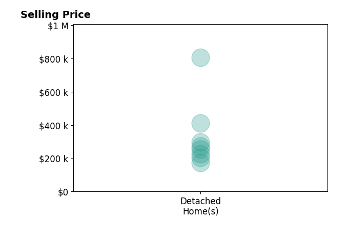 Jamie Rudy's sold homes include detached homes from $175K to $805K.