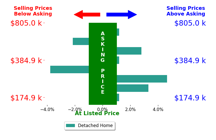 Jamie Rudy's sold homes closed 0.8% above asking on average, with 3 homes above, 2 below, and 3 at asking price.