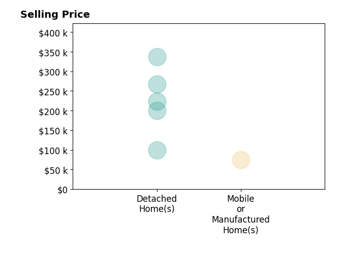Timothy Ross's sold homes include detached homes from $100K to $338K, mobile or manufactured homes at $75K.